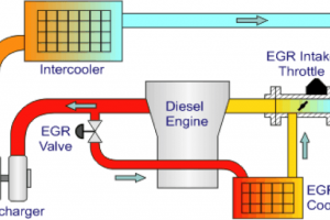 Hệ thống tuần hoàn khí thải EGR là gì?